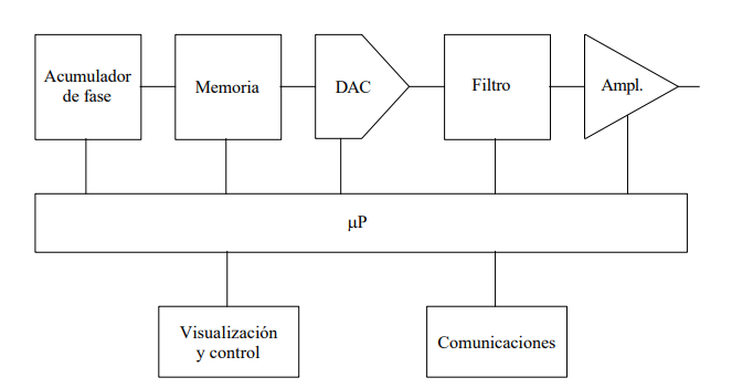 Arquitectura de un generador de funciones arbitrarias